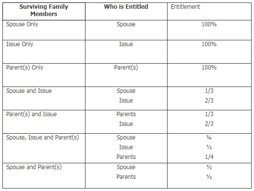 Distribution Act 1958 - Conventional for non-Muslims - Image via Loanstreet
