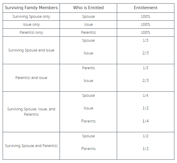 Distribution Act 1958 for West Malaysia and Sarawak - Table via iProperty